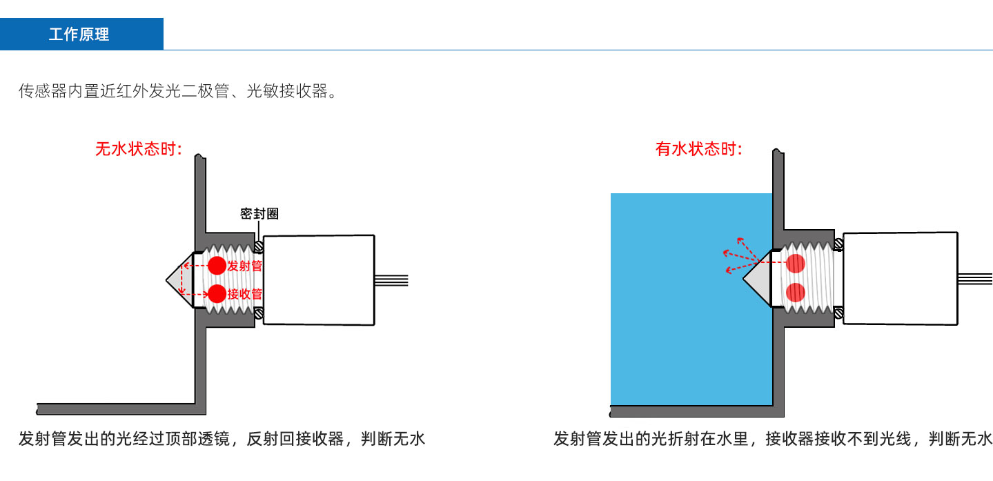 不銹鋼開關FS-IR2003D-KIC