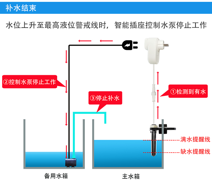 自動補水智能插座（多點檢測）
