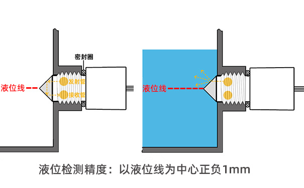 自動(dòng)奶茶機(jī)如何實(shí)現(xiàn)缺液檢測-光電液位傳感器