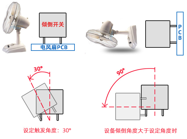 傾倒開關(guān)在風(fēng)扇設(shè)備中起到什么作用